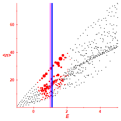 Peres lattice <N>